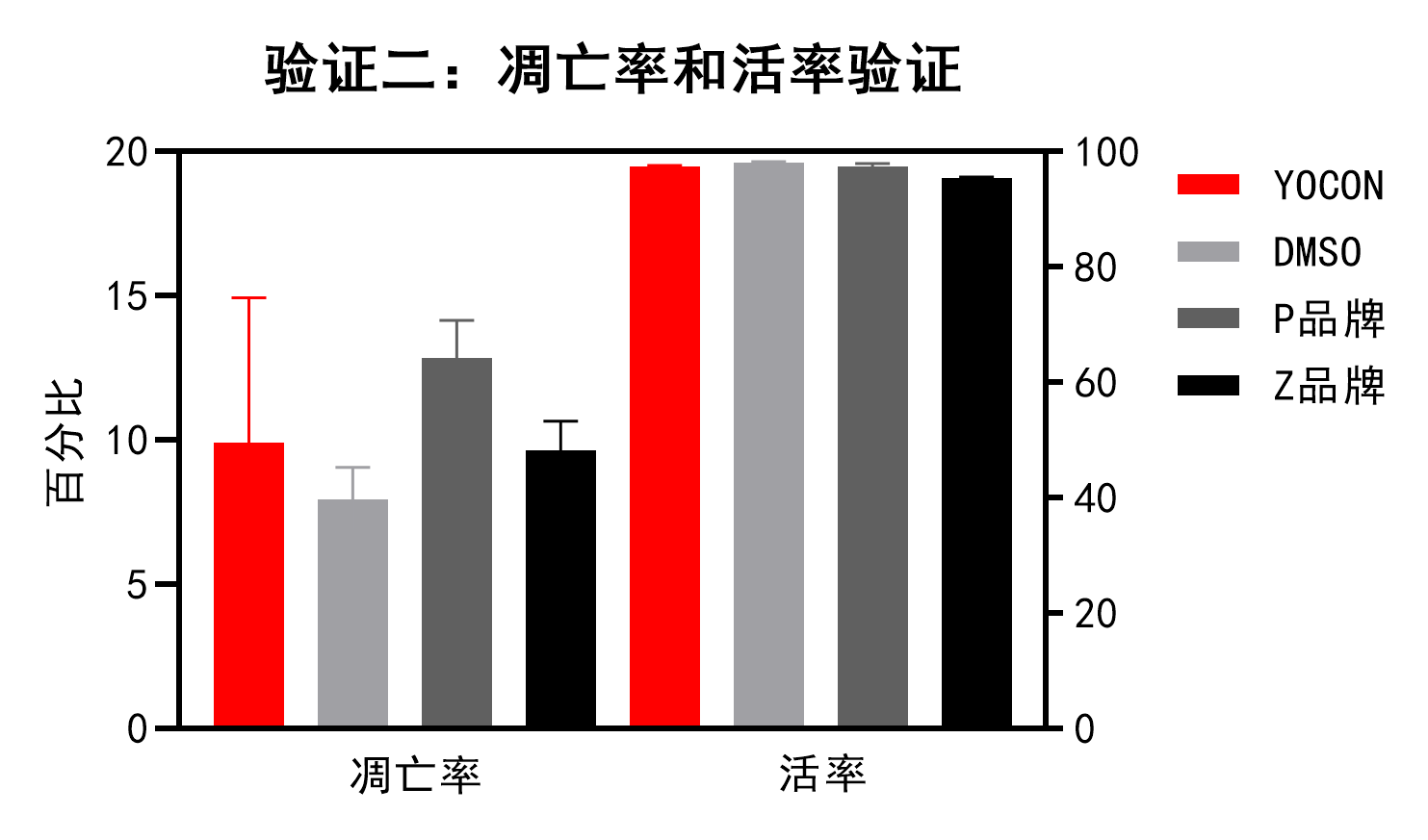 驗證二：凋亡率和活率.png