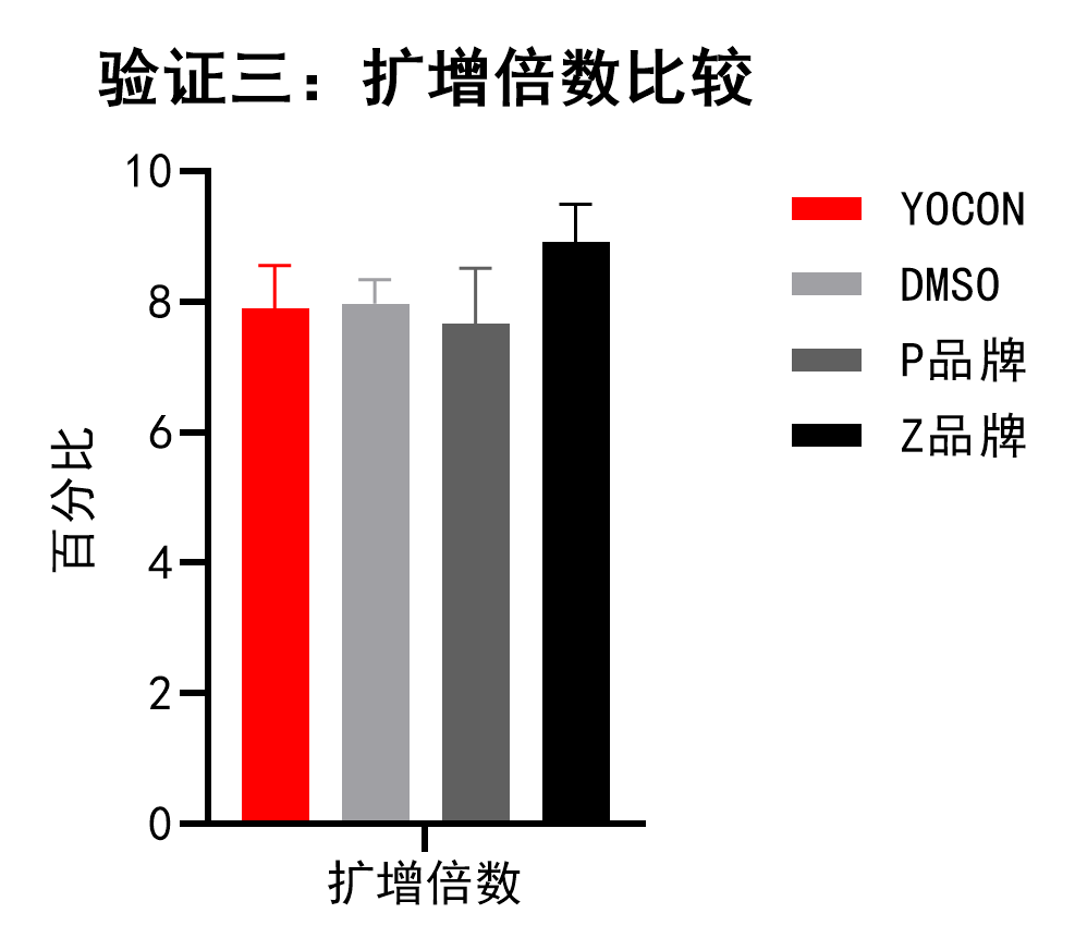 驗證三：擴增倍數(shù).png