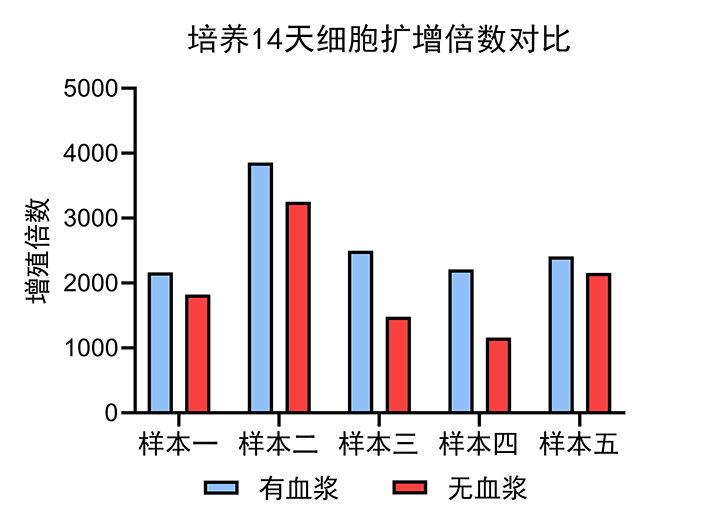 擴(kuò)增倍數(shù)（官）.png
